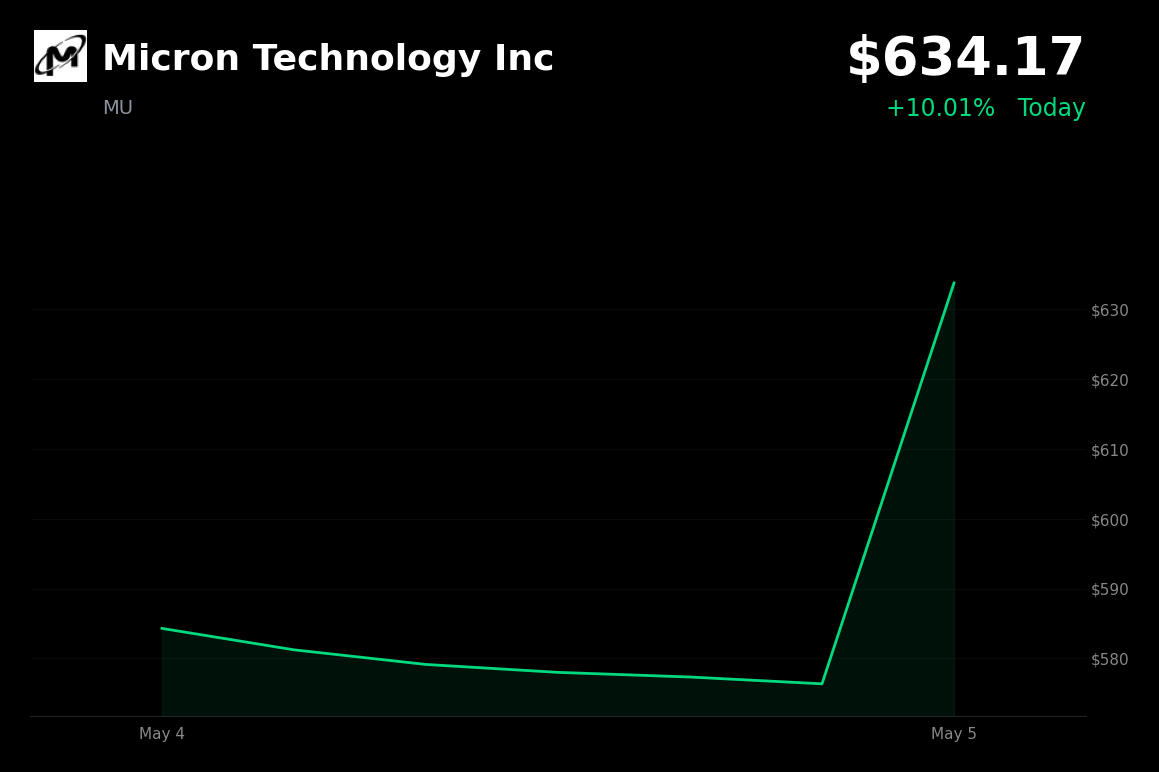 🟢 MU is trading 10% up today as AI memory demand outstrips supply through 2026