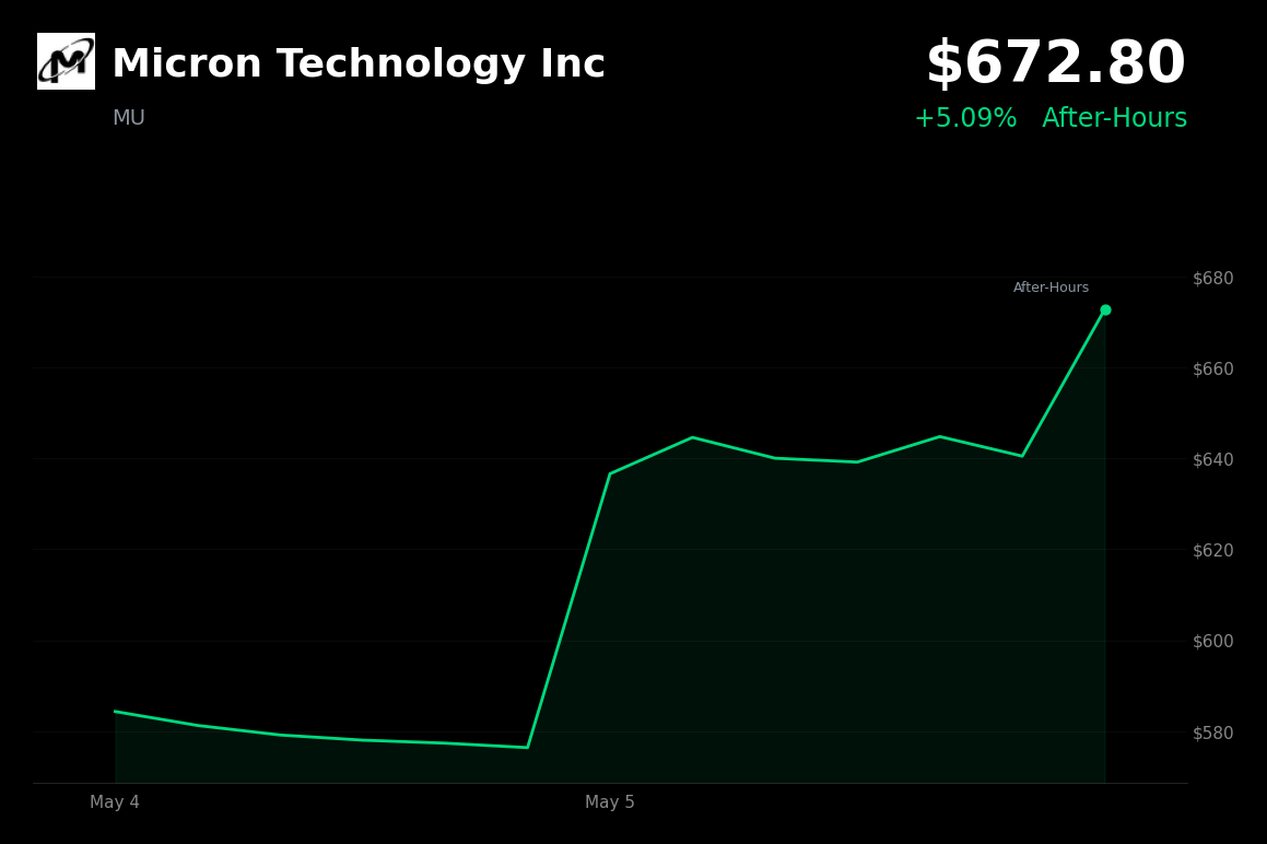🟢 MU is trading 5.1% up today after launching the world's largest 245TB SSD for data centers