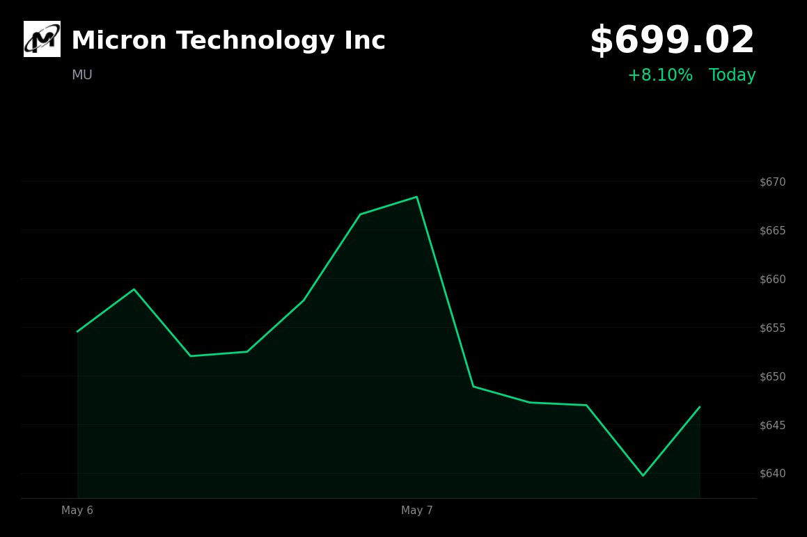 🟢 MU is trading 8.10% up today as 2026 HBM capacity sells out on Nvidia Rubin demand