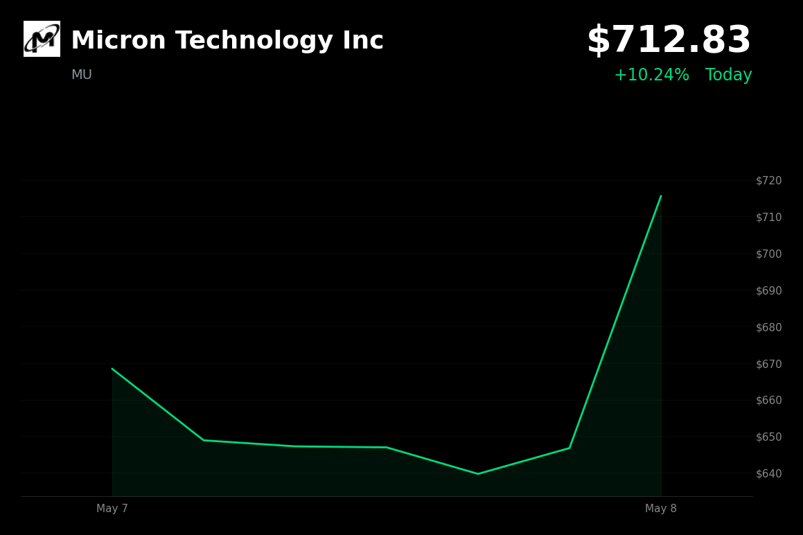 🟢 MU is trading 10.24% up today on AI memory chip demand and tech sector strength