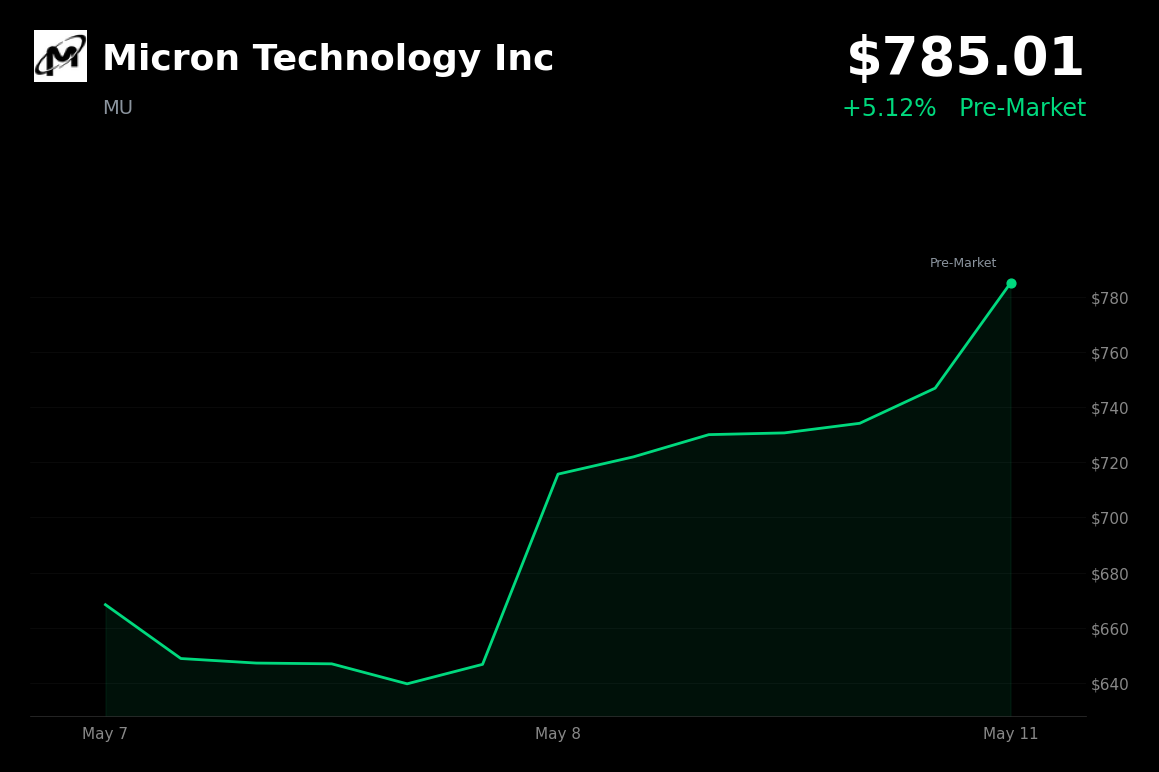 🟢 MU is trading 5% up today on stock split speculation and surging memory demand