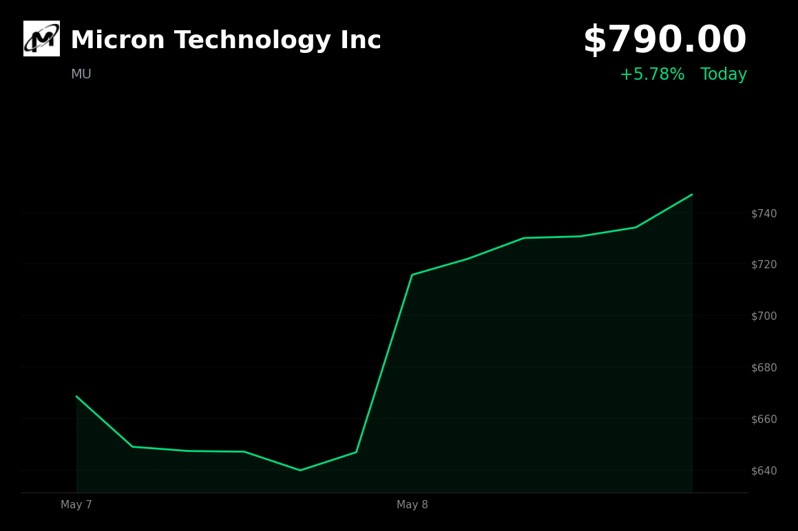 🟢 MU is trading 5.8% up today on AI-driven memory demand and stock-split chatter
