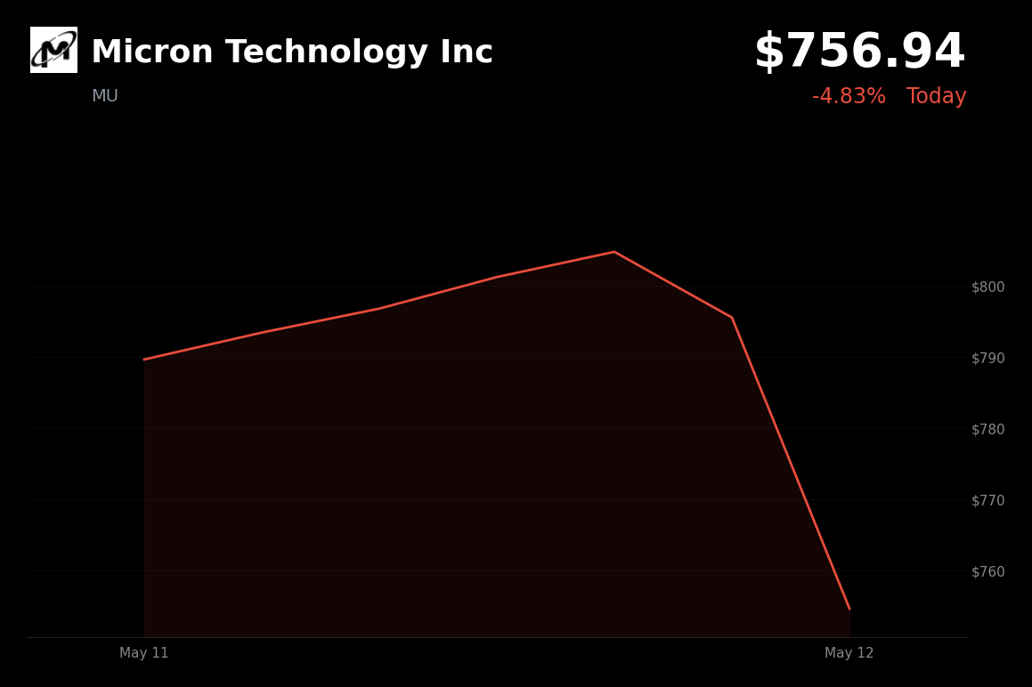 🔴 MU is trading 4.83% down, shrugging off positive analyst note and new product sampling amid broader market sell-off