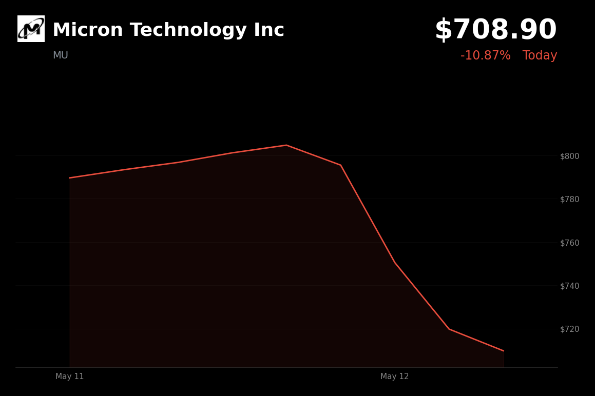 🔴 Micron is trading 11% down today on hot CPI data and semiconductor sector weakness