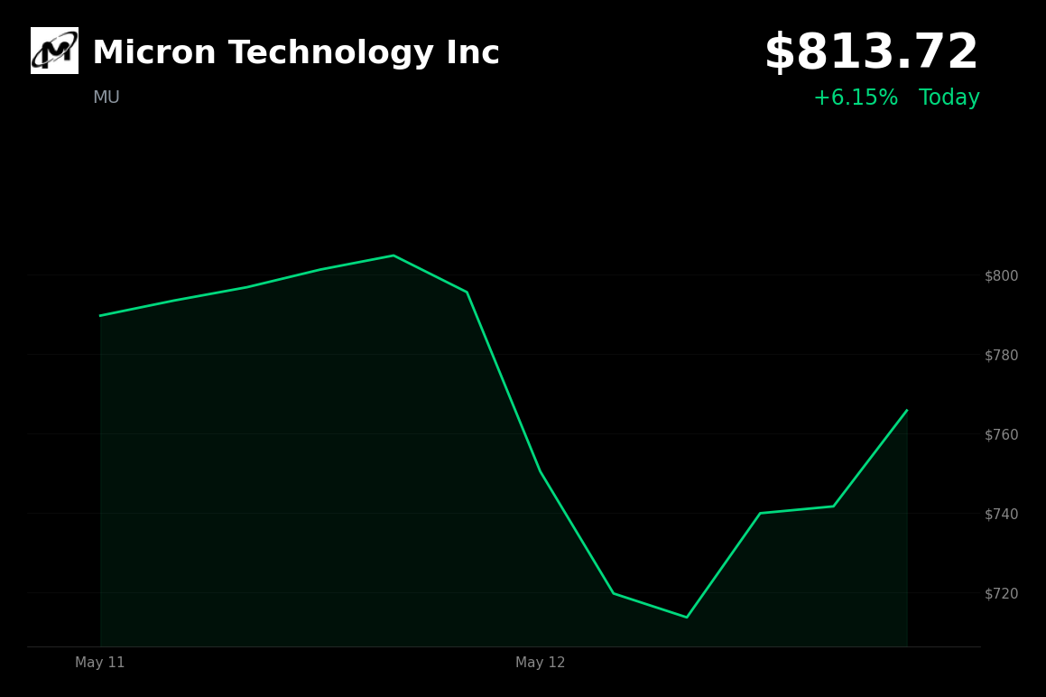 🟢 MU is trading 6% up today as competitors face material shortages from the Hormuz blockade
