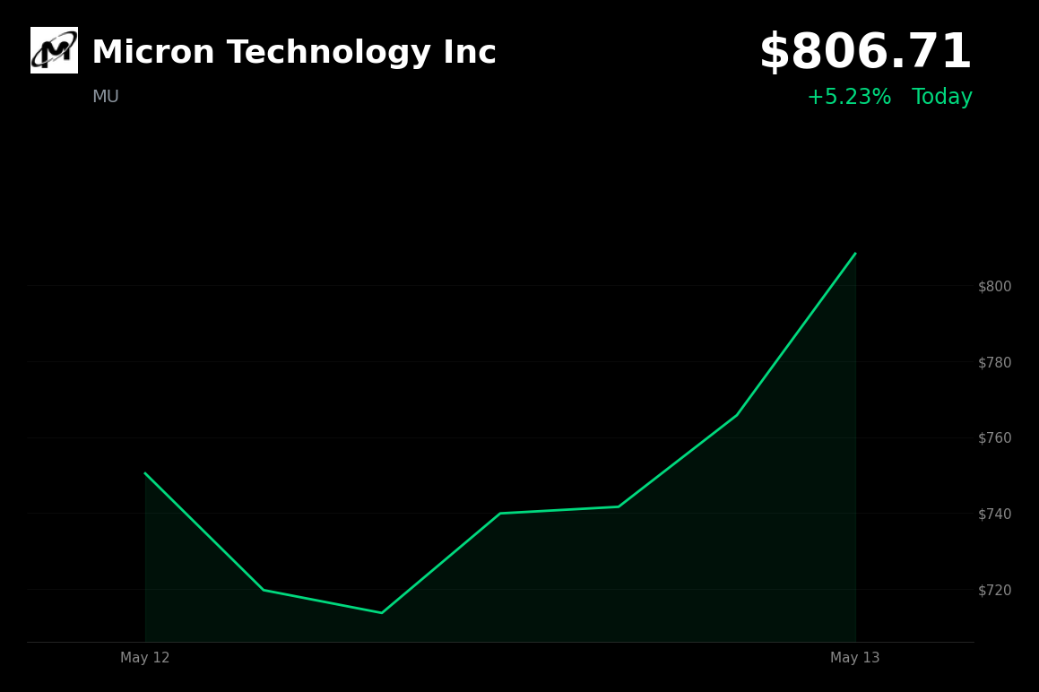 🟢 MU is trading 5% up today after Bank of America nearly doubles price target to $950