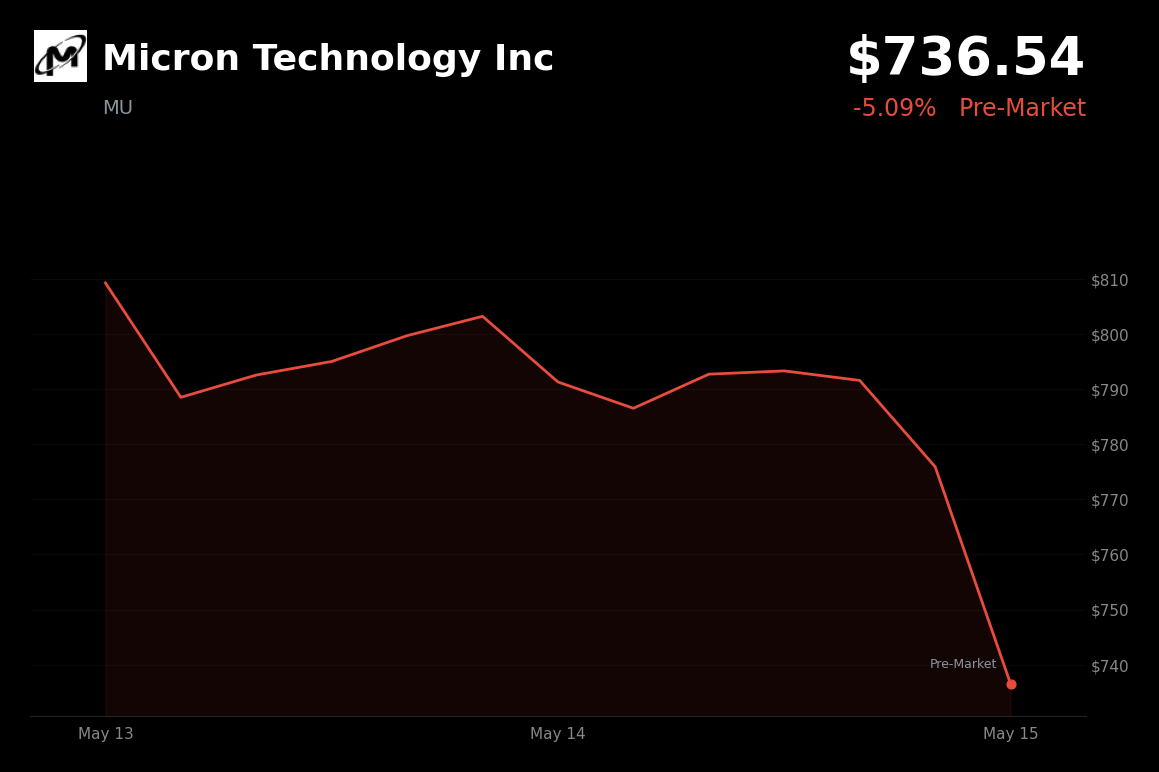 🔴 MU is trading 5.1% down today as Trump–Xi summit disappoints on semiconductor trade hopes