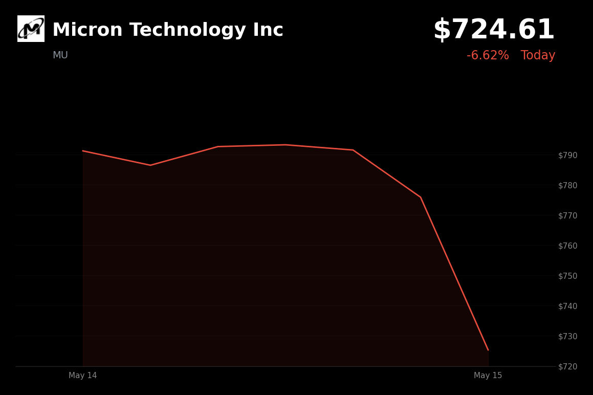 🔴 MU is trading 6.6% down today as Trump–Xi summit fails to ease chip trade restrictions