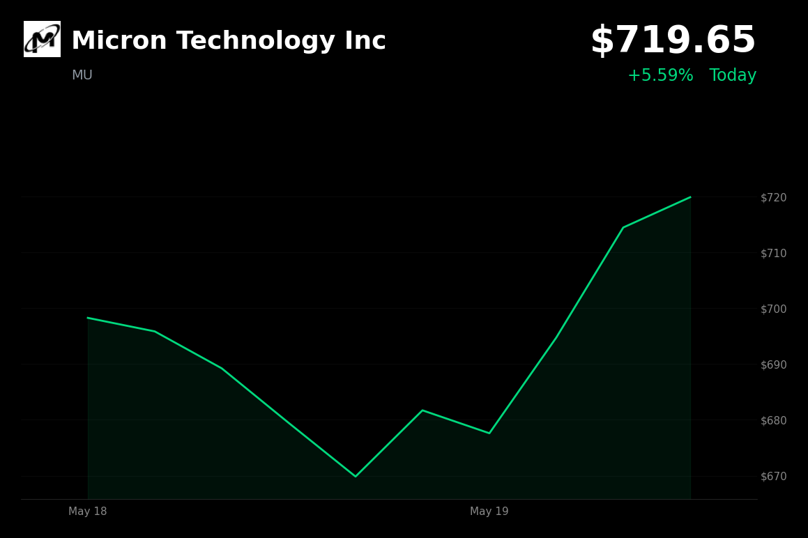 🟢 MU is trading 5.6% up today as Mizuho raises price target on AI memory demand