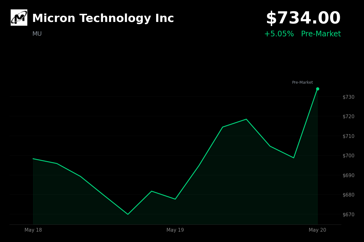 🟢 MU is trading 5.1% up today on AI and HBM optimism ahead of J.P. Morgan conference