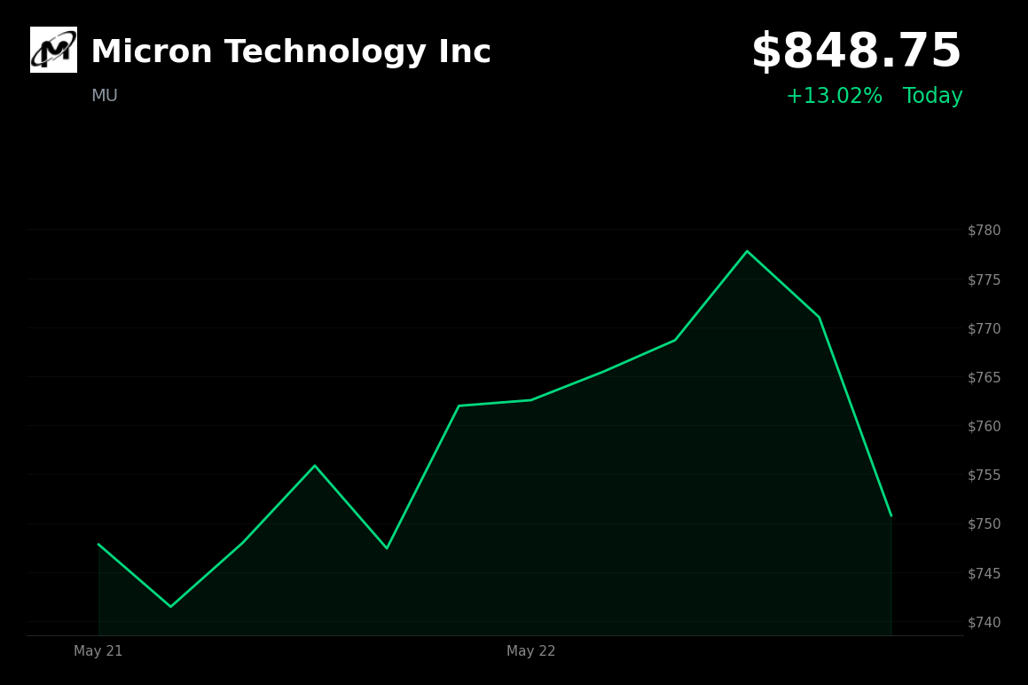 🟢 MU is trading 13% up today on faster HBM4 ramp and Nvidia Rubin GPU positioning