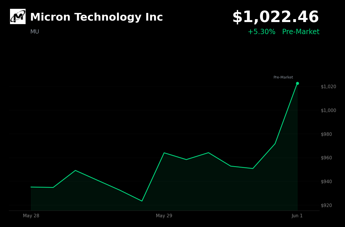 🟢 MU is trading 5.3% up today on AI server and high-bandwidth memory demand