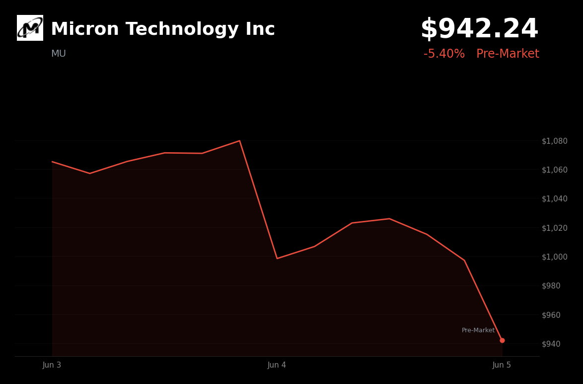🔴 Micron Technology Inc is trading 5.4% down today as AI chip stocks extend sell-off
