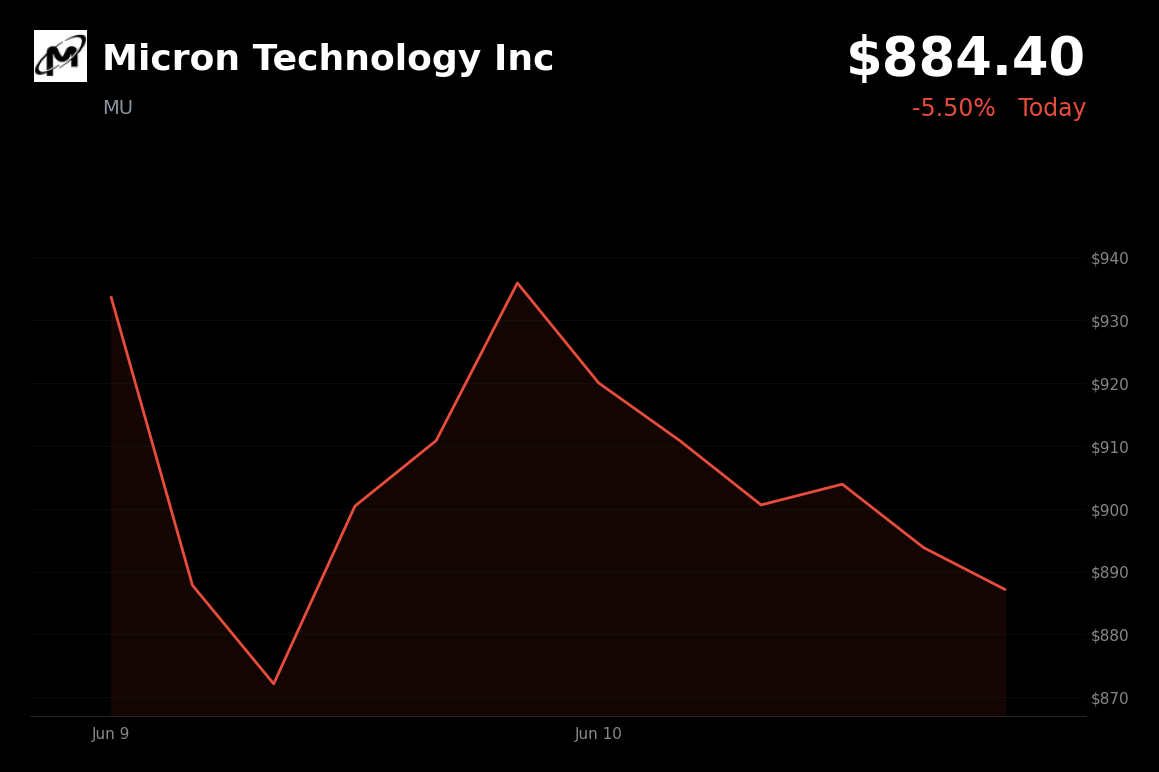 🔴 Micron Technology Inc is trading 5.5% down today amid a broader semiconductor pullback and tech sector profit-taking
