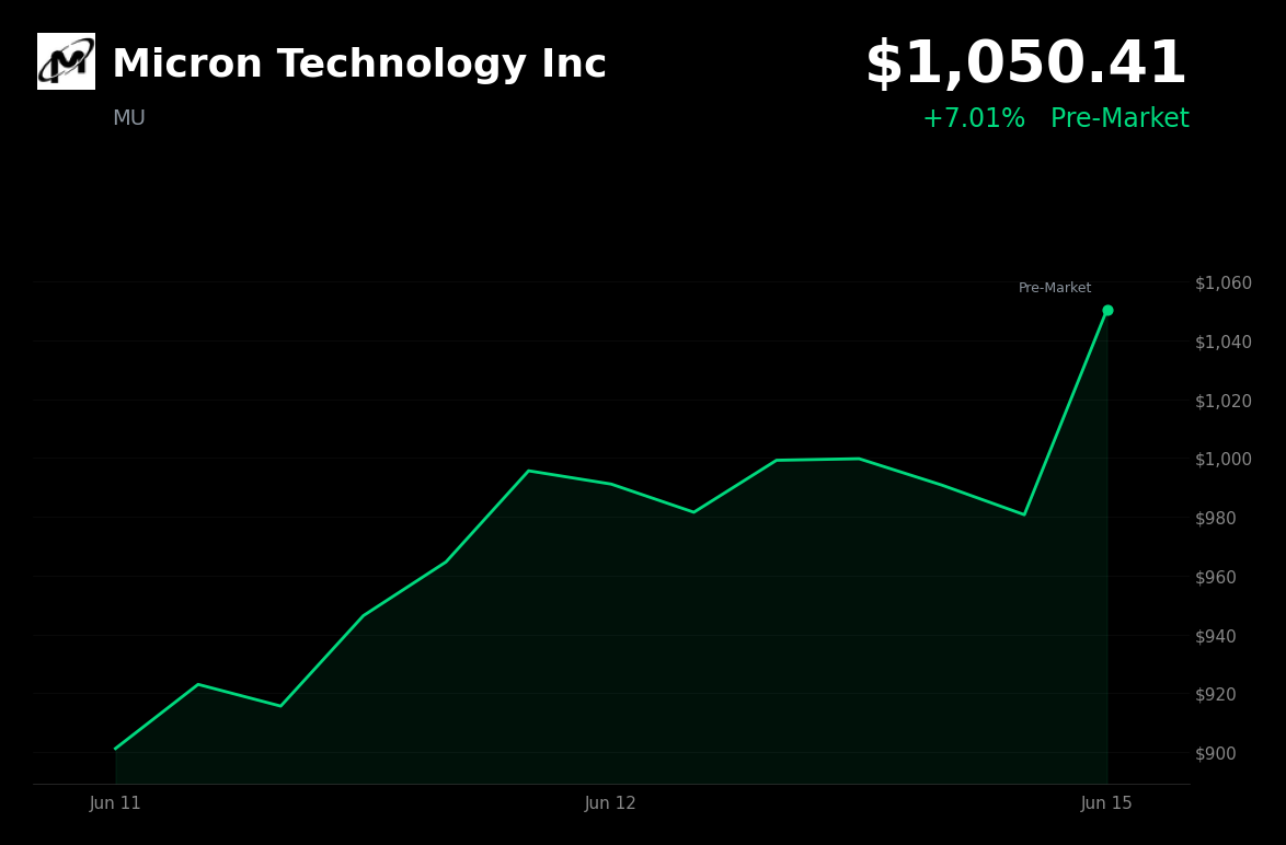 🟢 Micron Technology Inc is trading 7% up today on AI memory demand and a global risk-on rally