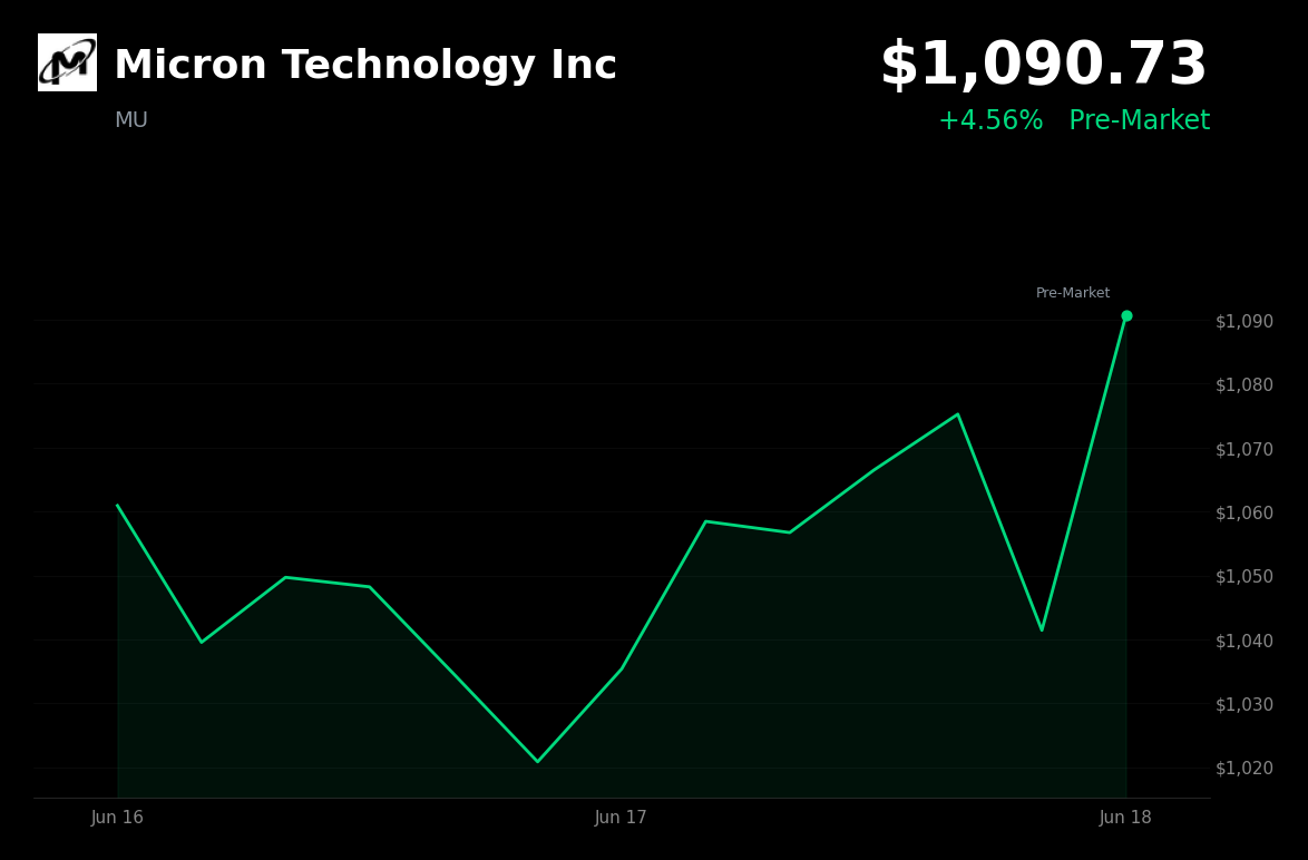 🟢 Micron Technology Inc is trading 4.6% up today on AI memory demand and analyst price target hikes