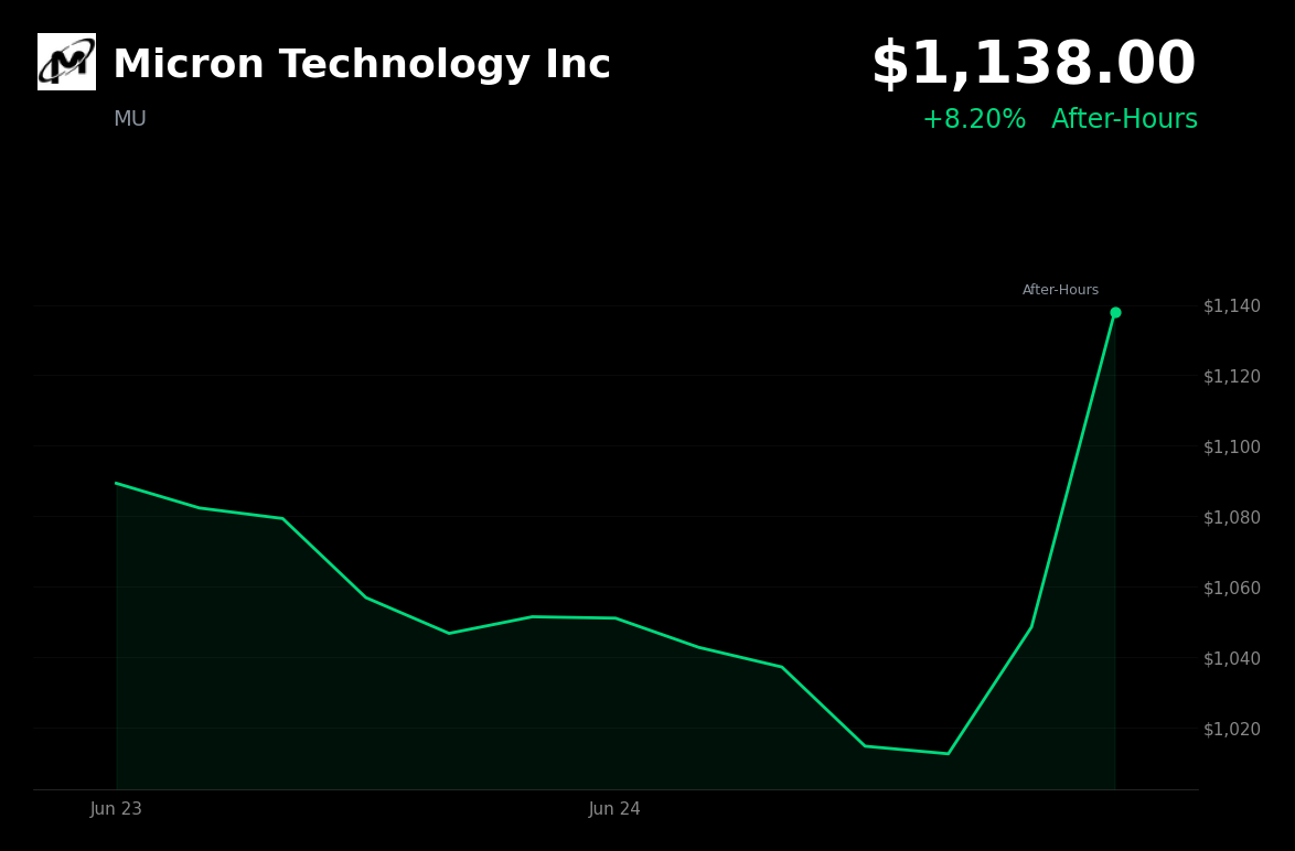 🟢 MU is trading 8.5% up today on record Q3 results and surging AI demand
