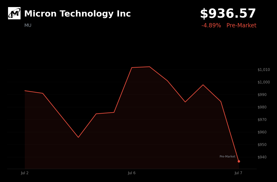 🔴 MU is trading 4.9% down today amid AI memory sector volatility