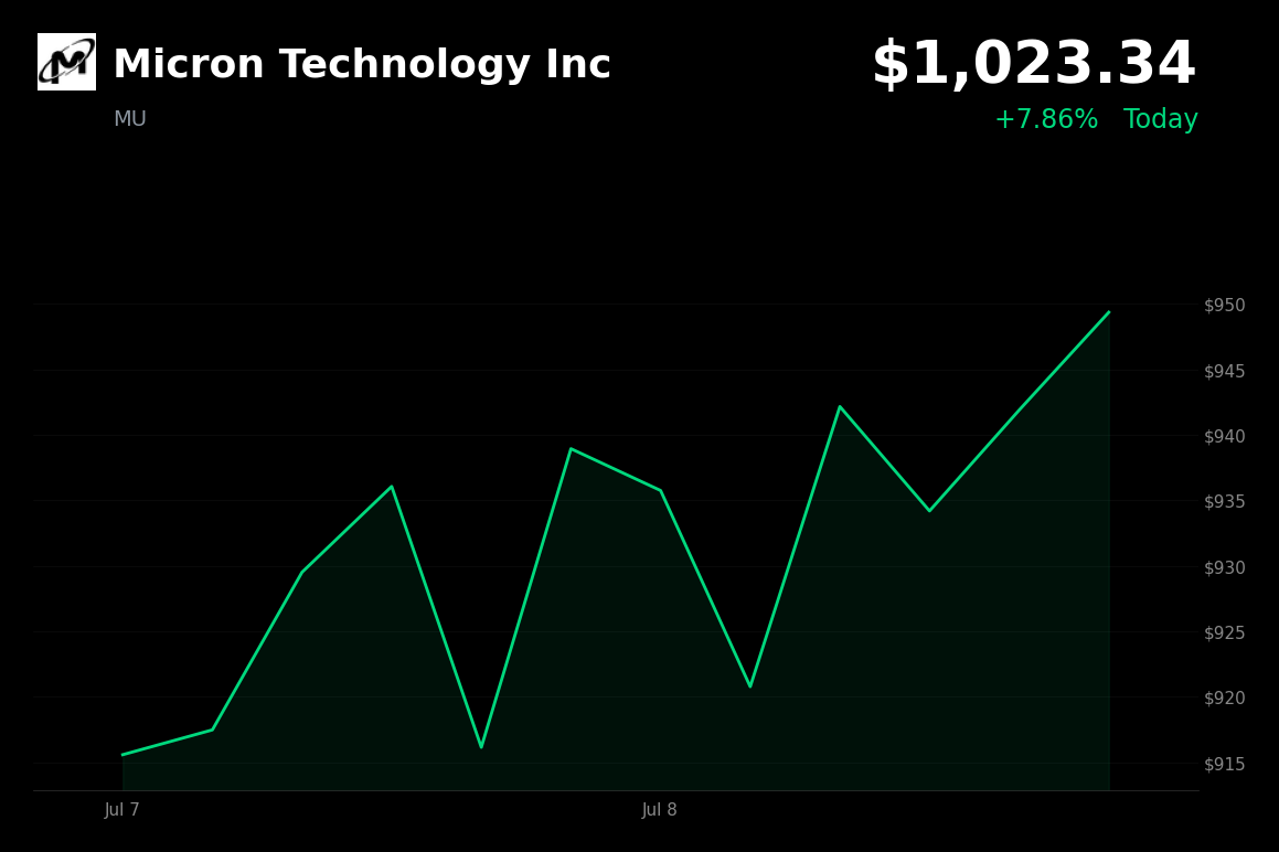🟢 Micron Technology is trading 6.7% up today after announcing $3B U.S. chip supply chain expansion