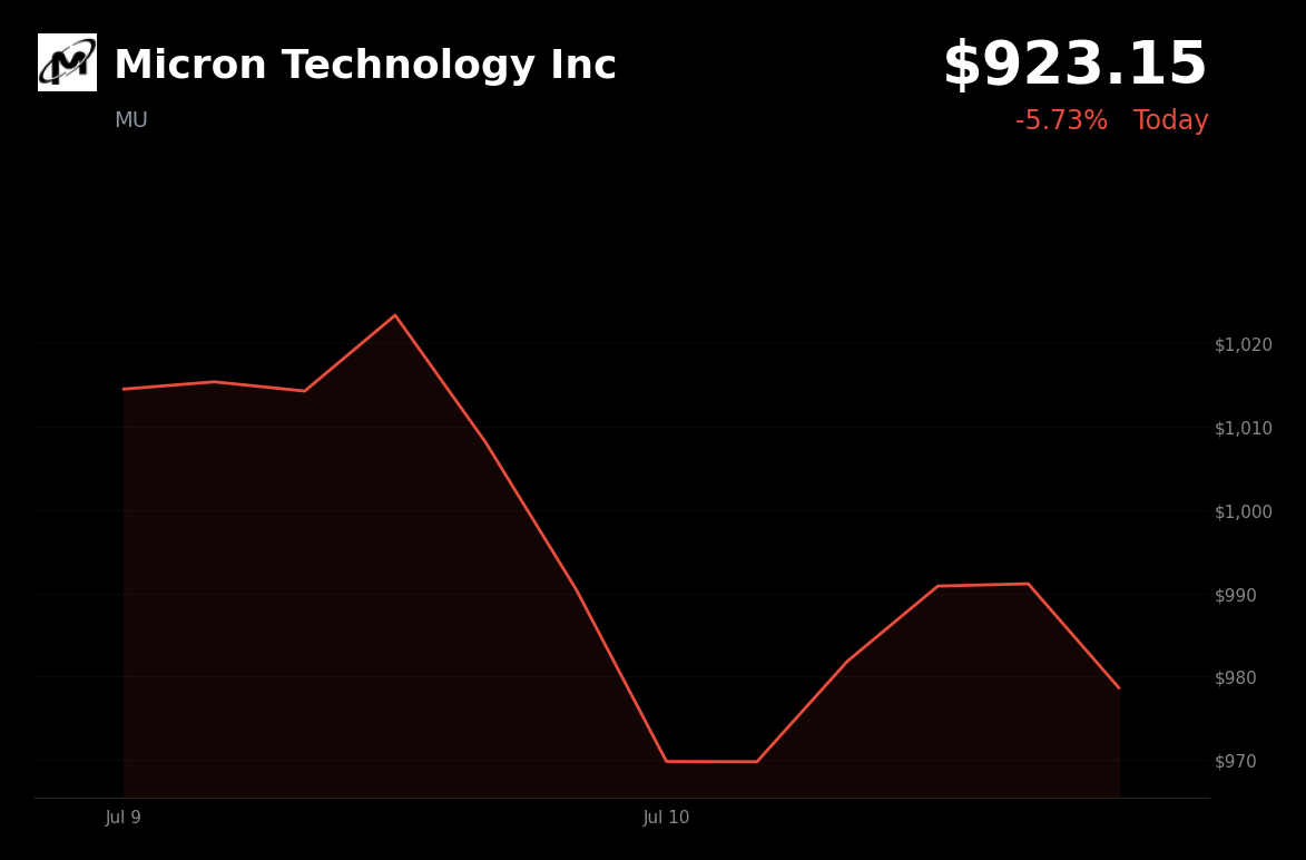 🔴 Micron Technology is trading 5.7% down today amid an AI chip valuation reset and profit-taking