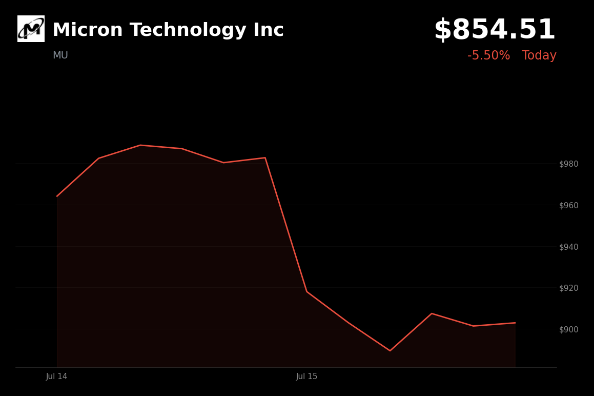 🔴 Micron Technology is trading 5.5% down today following sharp losses in South Korean peers