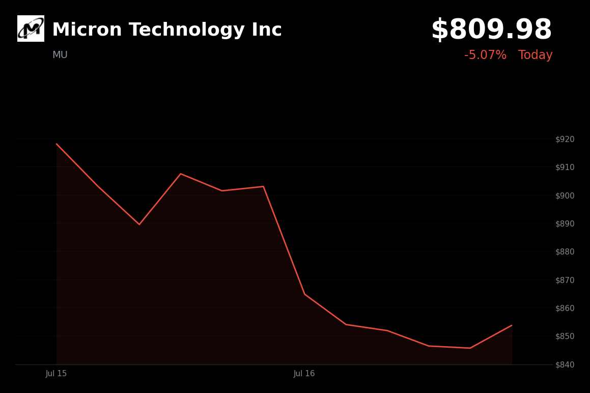🔴 Micron Technology is trading 4.2% down today as investors unwind AI gains and reassess valuations