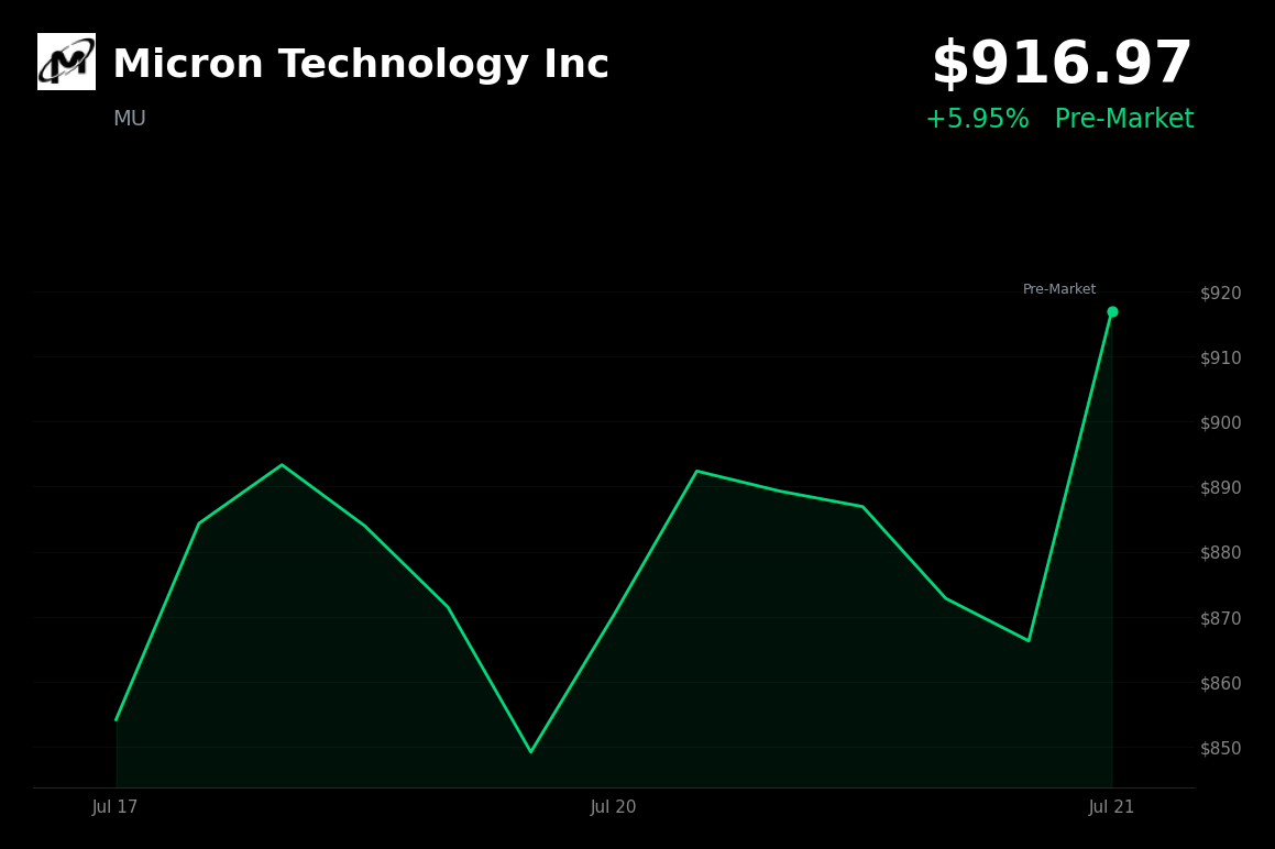 🟢 Micron Technology is trading 5.95% up today as Morgan Stanley calls dip a buying opportunity