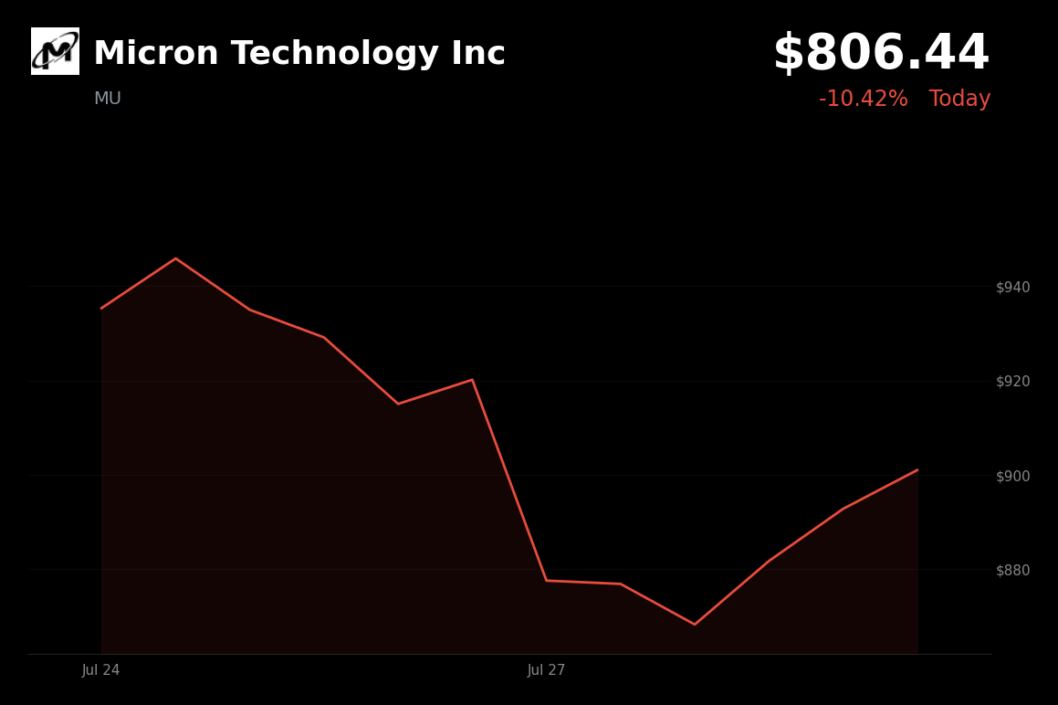 🔴 Micron Technology is trading 8.8% down today on Burry short bet and China memory IPO fears