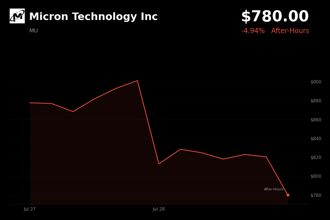 🔴 Micron Technology is trading 4.9% down today on AI infrastructure spending worries and rising Chinese competition