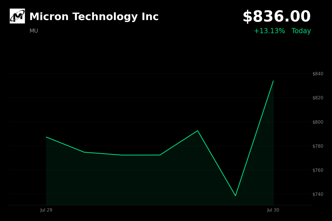 🟢 Micron Technology is trading 12.2% up today on memory-chip sector rebound and AI demand optimism