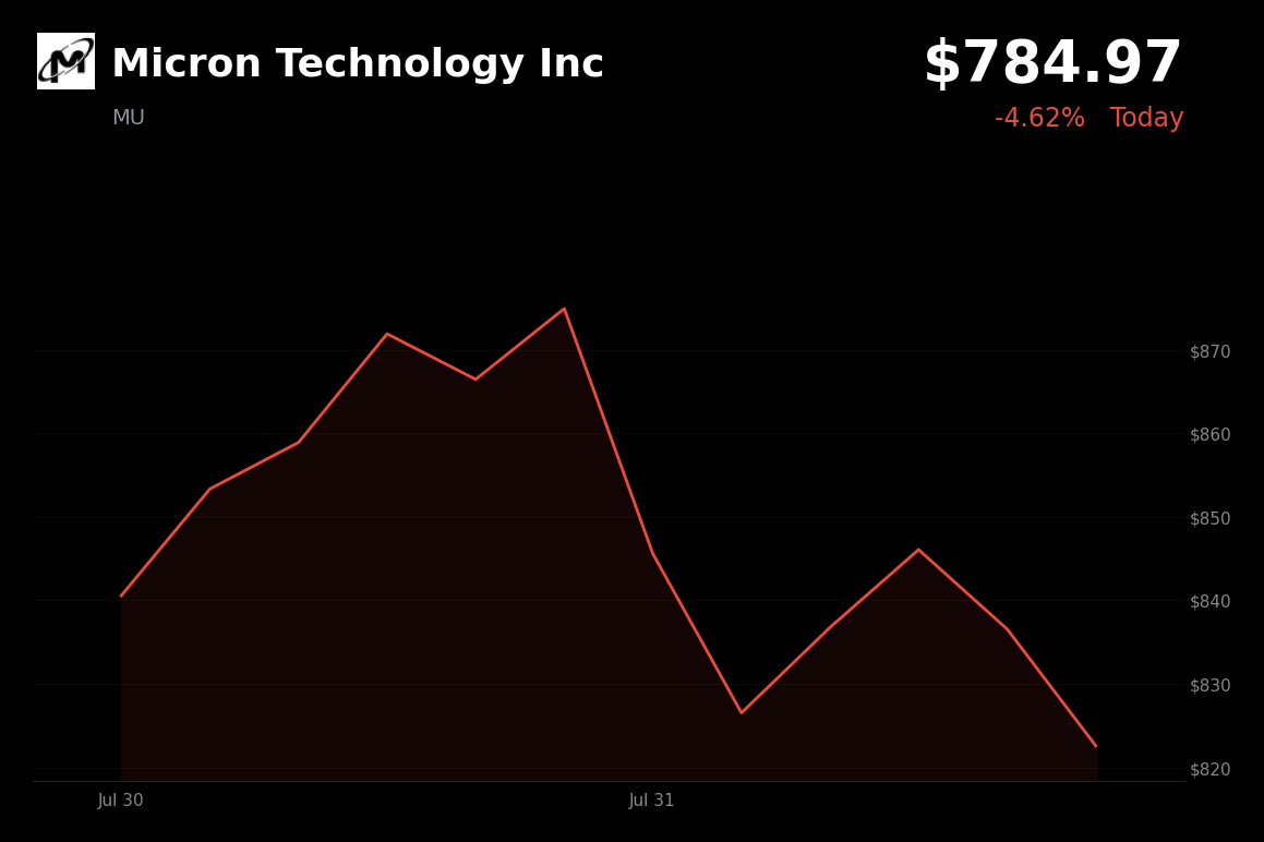🔴 Micron Technology is trading 4.7% down today on profit-taking and a broader DRAM sector pullback