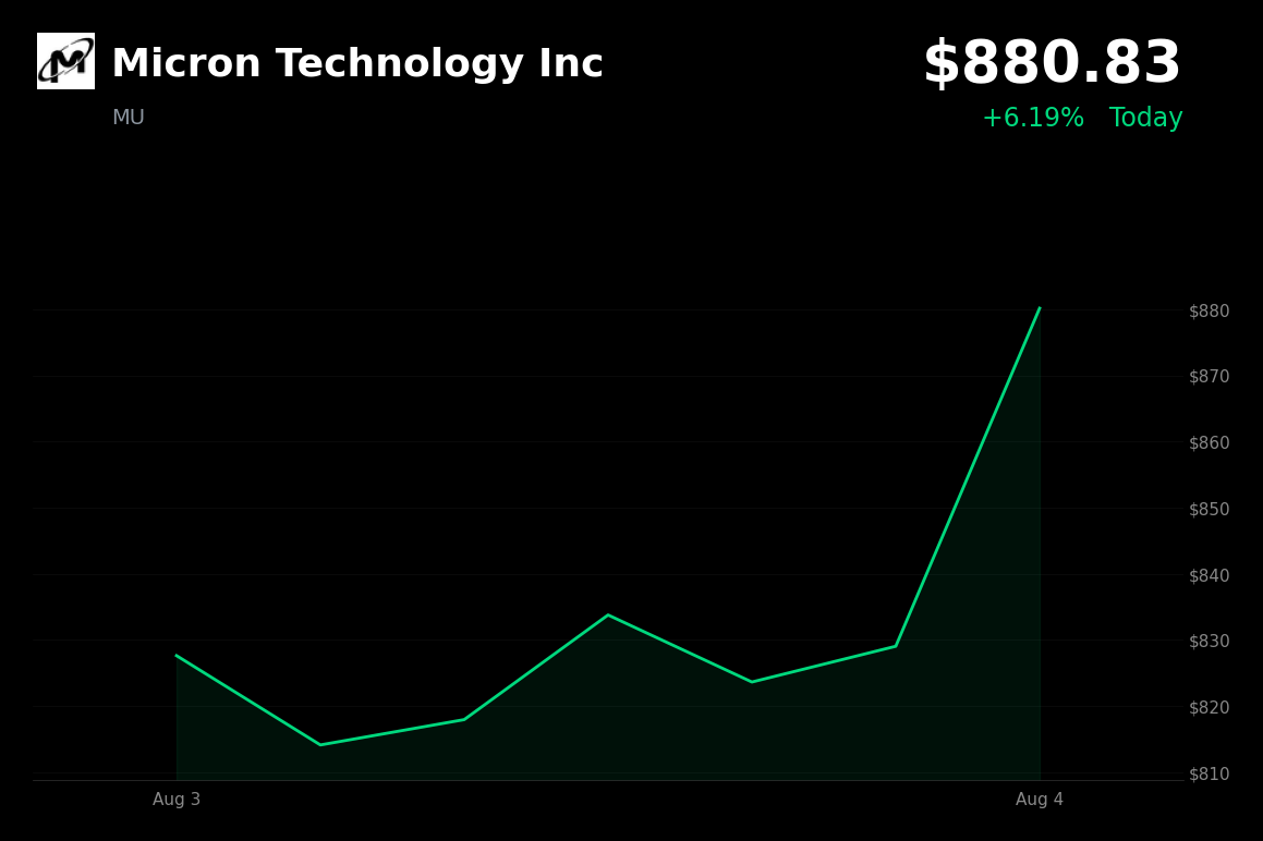 🟢 Micron Technology is trading 5.8% up today on AI memory demand and strong guidance