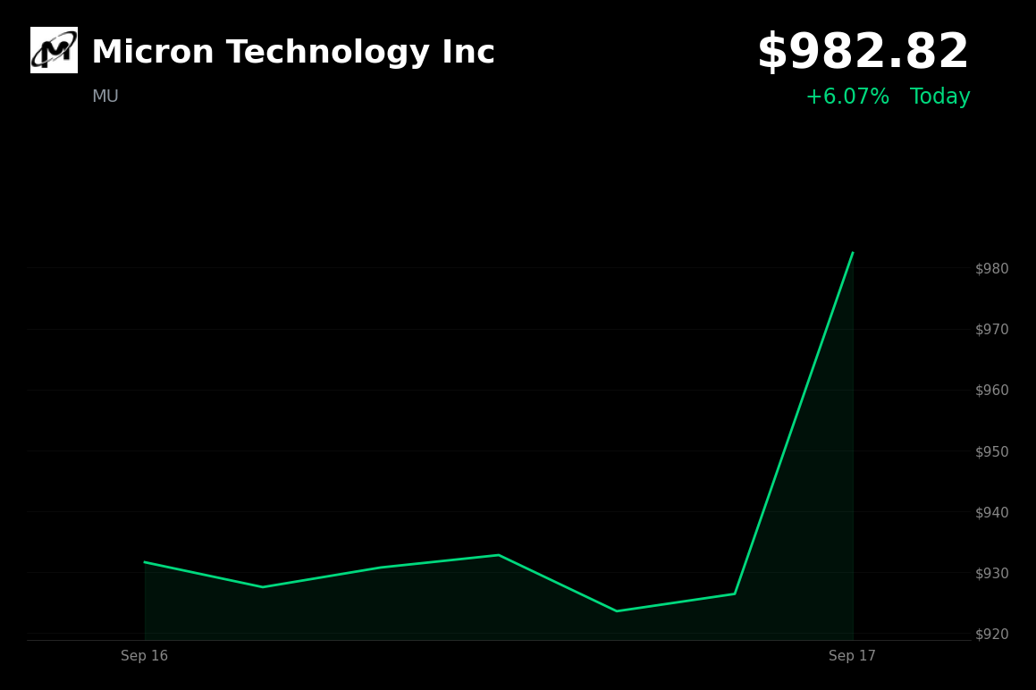 🟢 Micron Technology is trading 6% up today driven by AI demand and tight memory supply