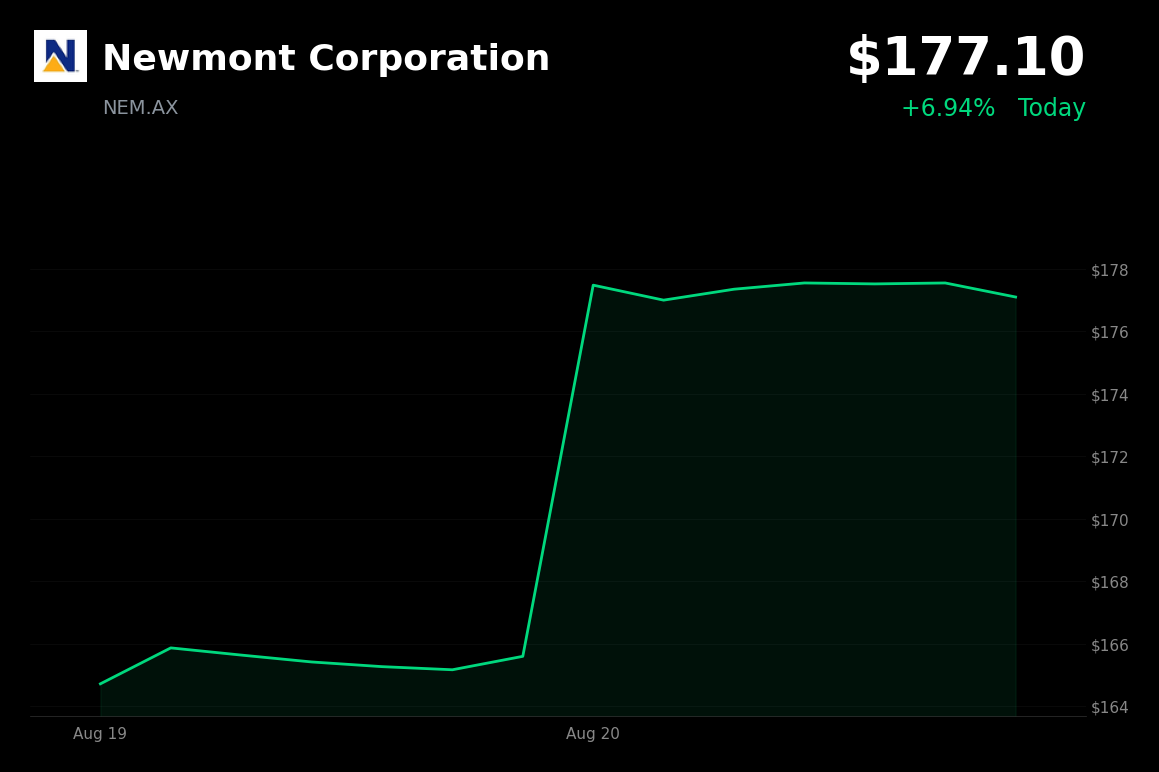 🟢 Newmont is trading 6.94% up today after gold prices rebounded