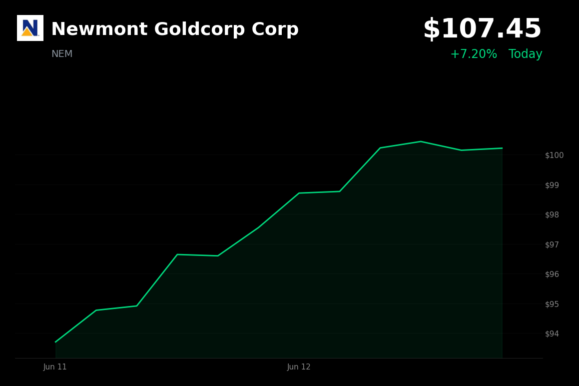 🟢 Newmont Goldcorp Corp is trading 7.2% up today on U.S.–Iran peace deal and broad risk-on rally
