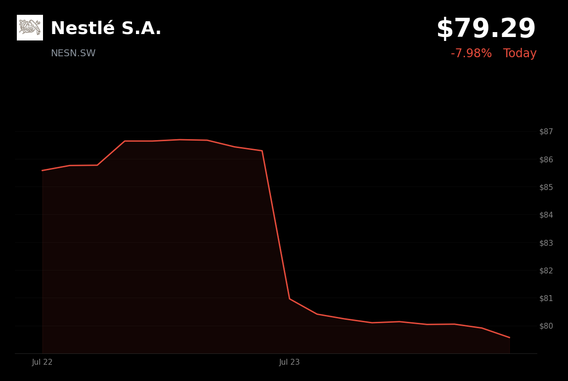 🔴 Nestlé is trading 8% down today after mixed first-half results and margin concerns
