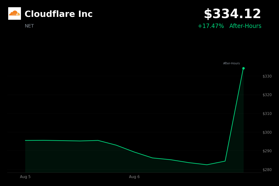 🟢 Cloudflare is trading 17.47% up in after-hours trading after earnings beat and raised guidance