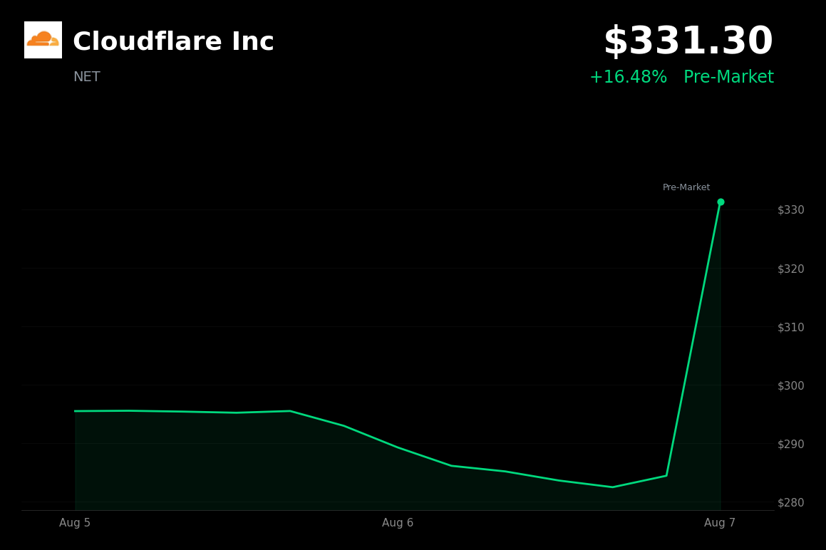 🟢 Cloudflare is trading 16% up today in pre-market after Q2 revenue growth and raised EPS guidance