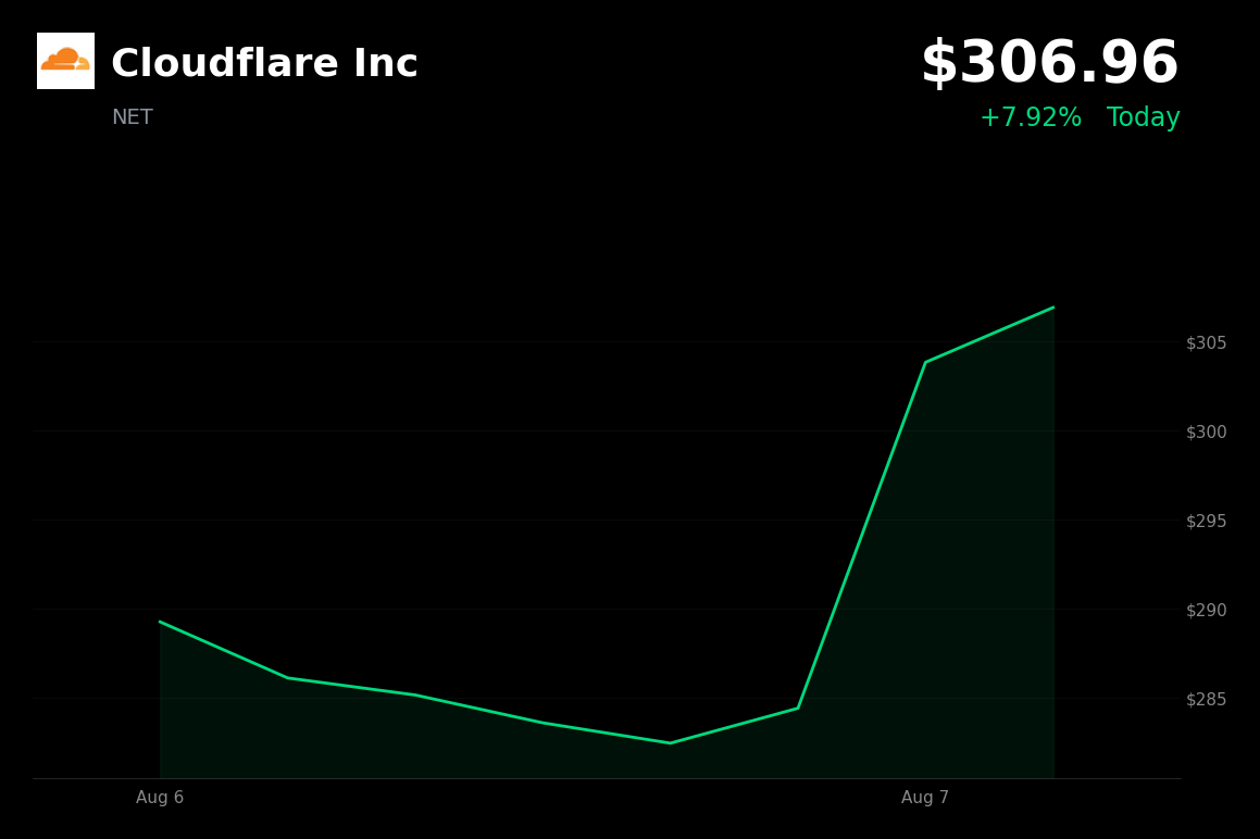 🟢 Cloudflare is trading 7.16% up today after Q2 earnings beat and higher full-year guidance