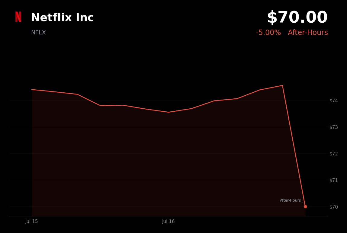 🔴 Netflix is trading 5.9% down today on revenue miss and tempered growth outlook