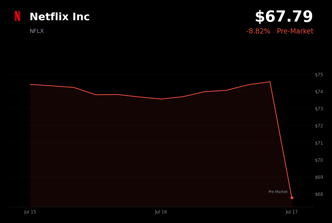 🔴 Netflix is trading 8.8% down today on weak Q3 guidance and reduced viewing metrics disclosure