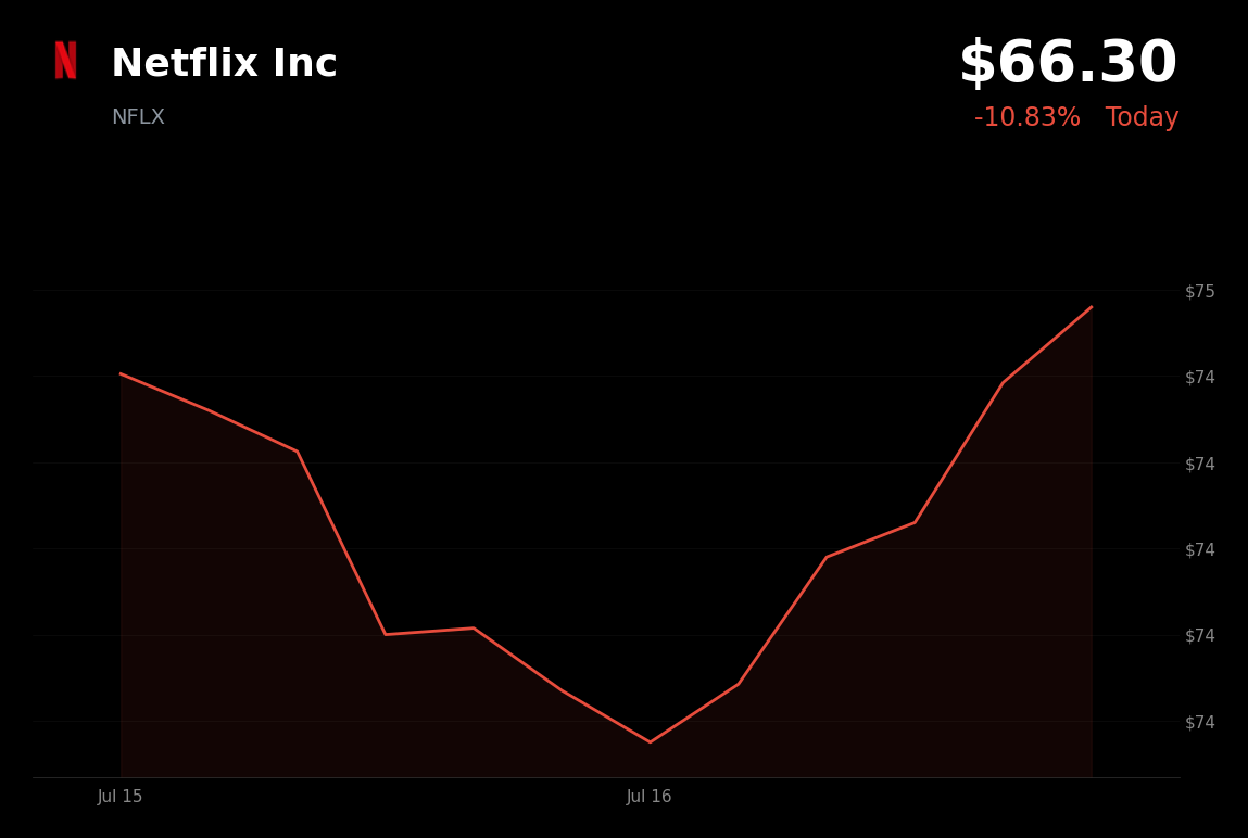 🔴 Netflix is trading 10.5% down today after mixed Q2 results and weak Q3 guidance