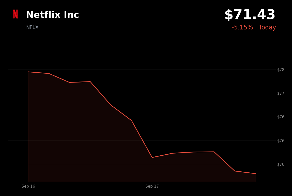 🔴 Netflix is trading 5% down today after Wells Fargo downgraded shares to Underweight