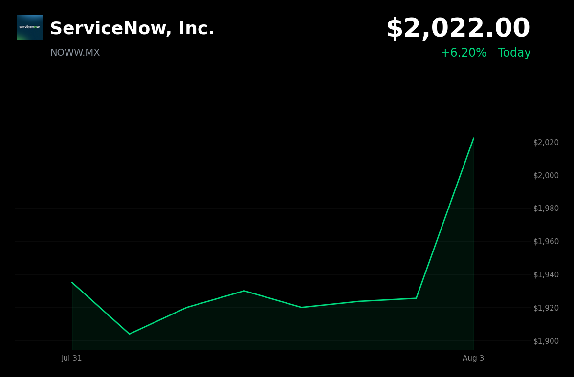 🟢 ServiceNow is trading 5% up today amid broader software rally and AWS-driven cloud optimism