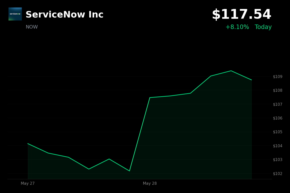 🟢 NOW is trading 8.1% up today, fueled by Wipro AI partnership and tech sector surge from Dell's blowout earnings