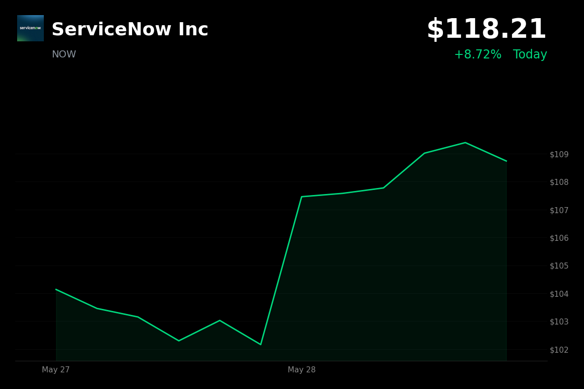 🟢 NOW is trading 8.7% up today on Wipro agentic AI partnership and software rally