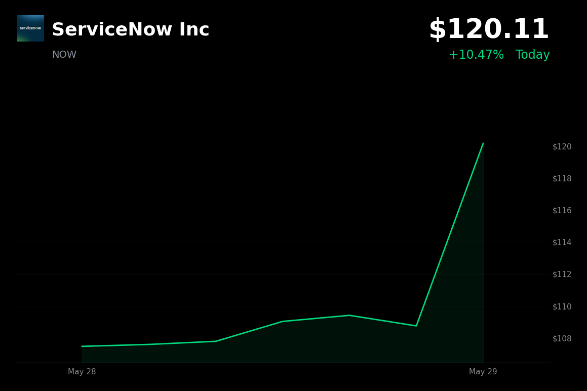 🟢 NOW is trading 10.5% up today on Wipro AI partnership and broader software rally