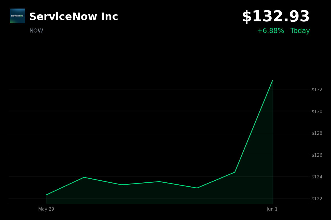 🟢 ServiceNow Inc is trading 6.9% up today on AI momentum and Zoom integration