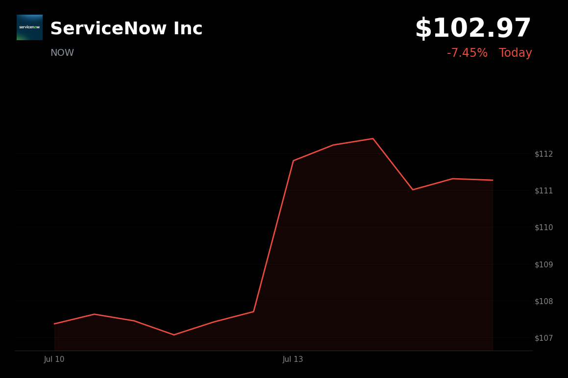 🔴 ServiceNow is trading 6.7% down today amid software-sector weakness and AI valuation worries