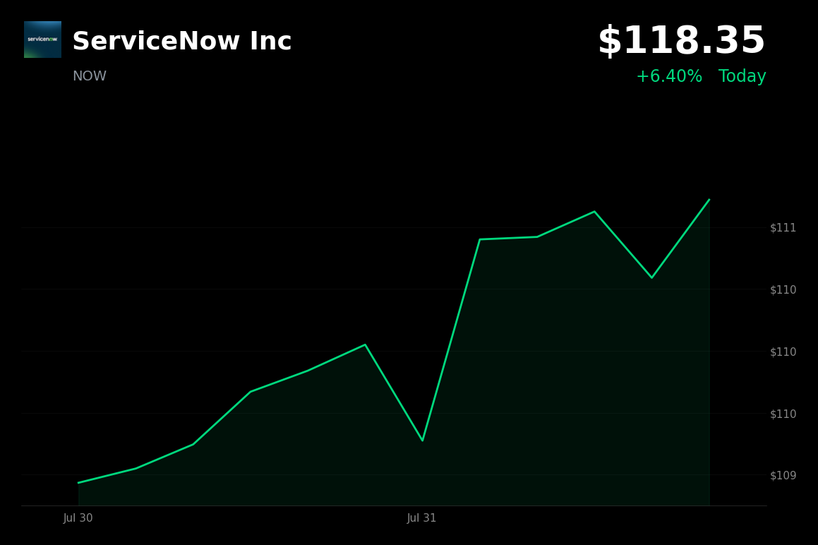 🟢 ServiceNow is trading 4.6% up today tracking a tech-led market rally and firmer futures
